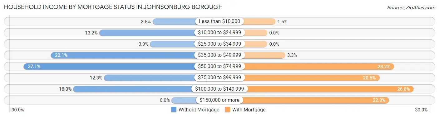Household Income by Mortgage Status in Johnsonburg borough