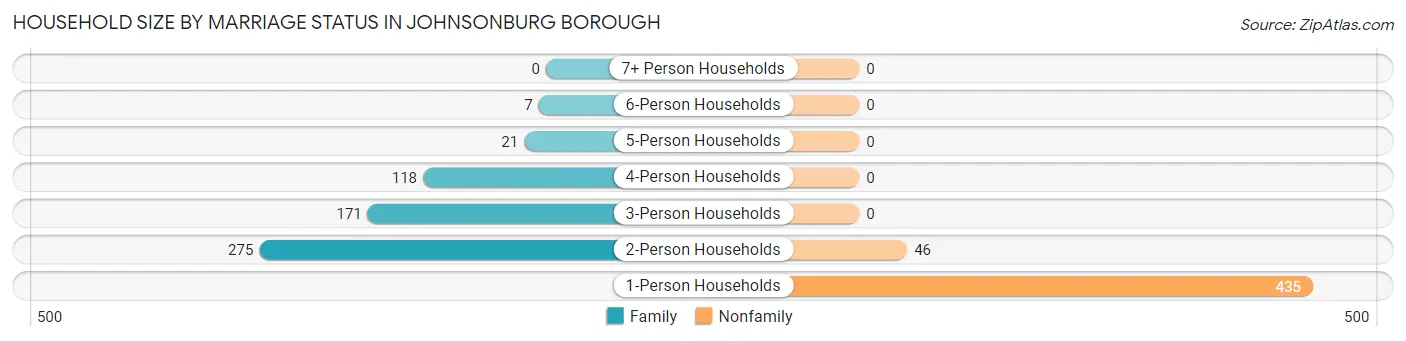 Household Size by Marriage Status in Johnsonburg borough