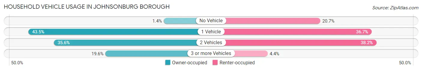 Household Vehicle Usage in Johnsonburg borough