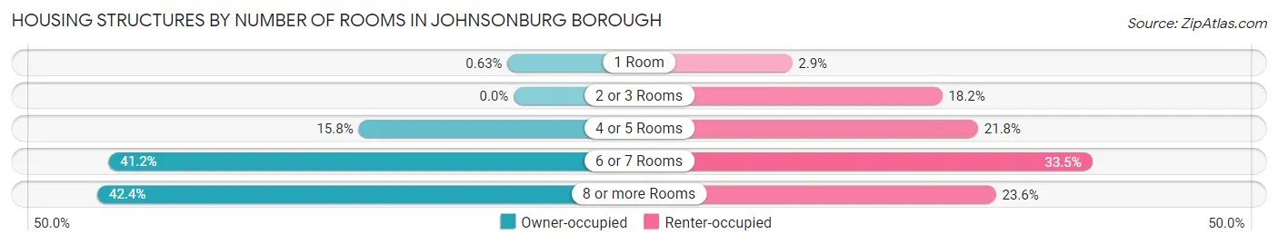 Housing Structures by Number of Rooms in Johnsonburg borough