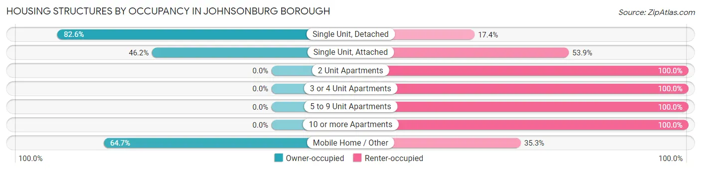 Housing Structures by Occupancy in Johnsonburg borough