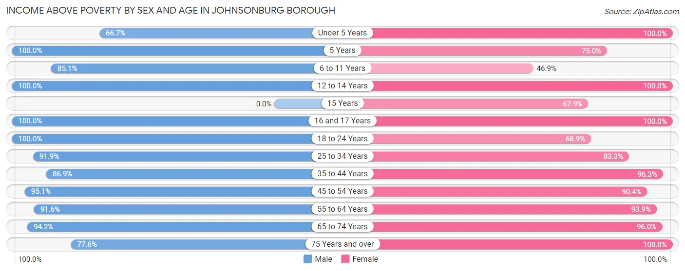 Income Above Poverty by Sex and Age in Johnsonburg borough