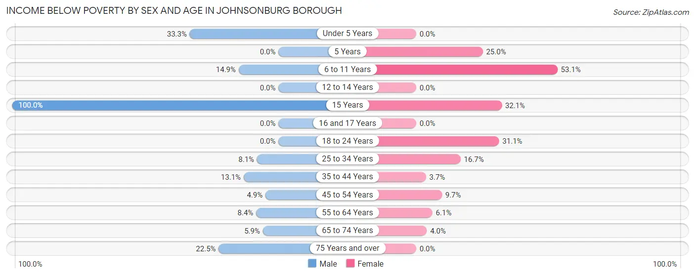 Income Below Poverty by Sex and Age in Johnsonburg borough