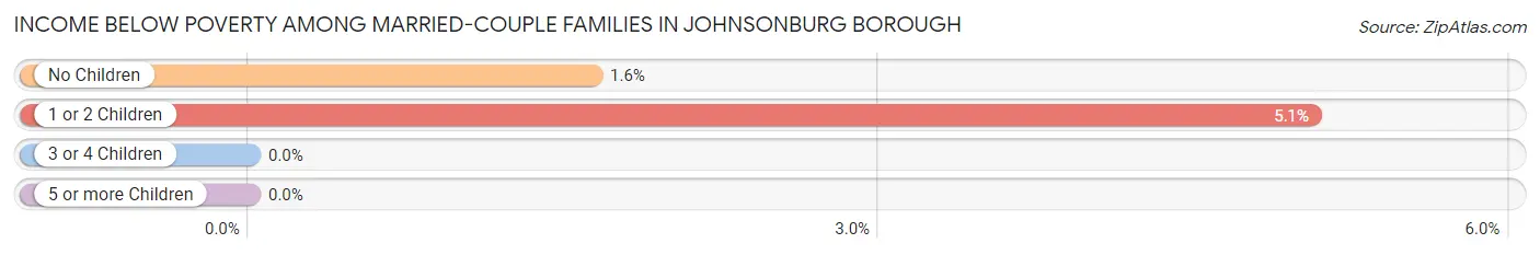 Income Below Poverty Among Married-Couple Families in Johnsonburg borough