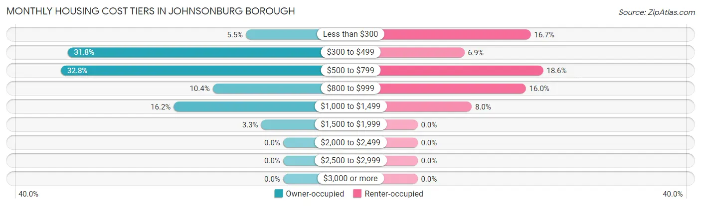 Monthly Housing Cost Tiers in Johnsonburg borough