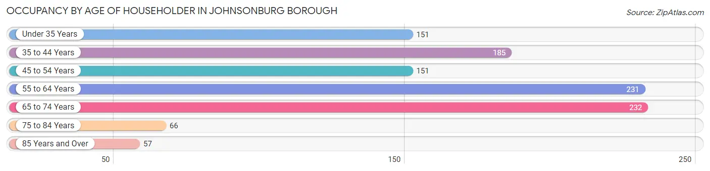Occupancy by Age of Householder in Johnsonburg borough