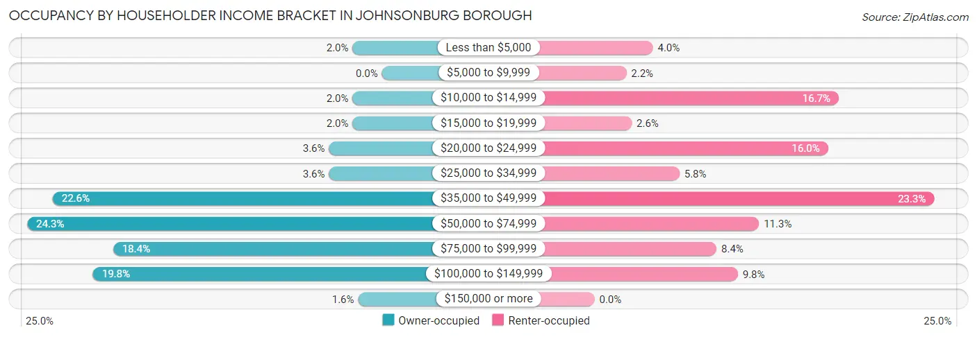 Occupancy by Householder Income Bracket in Johnsonburg borough
