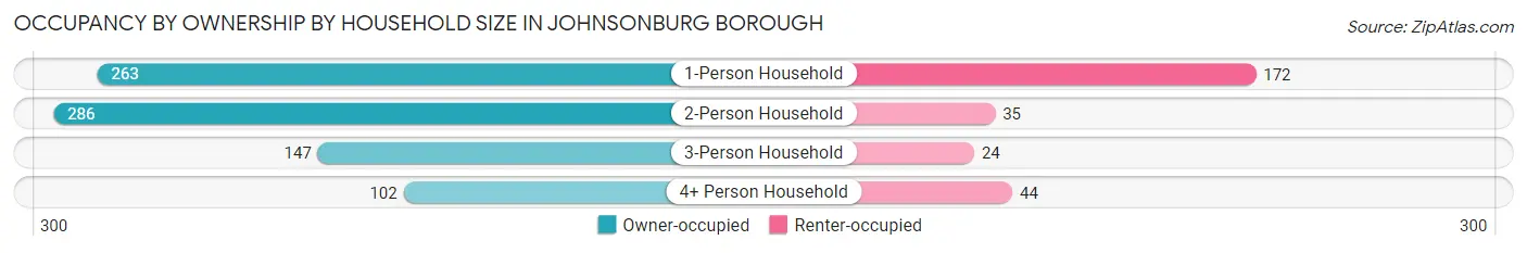 Occupancy by Ownership by Household Size in Johnsonburg borough