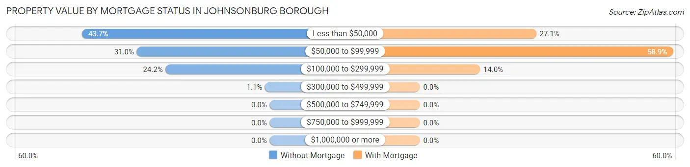 Property Value by Mortgage Status in Johnsonburg borough