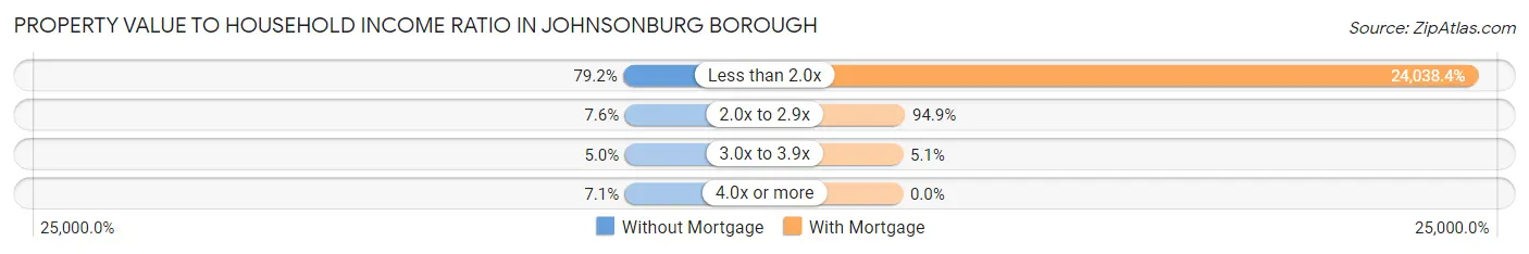 Property Value to Household Income Ratio in Johnsonburg borough