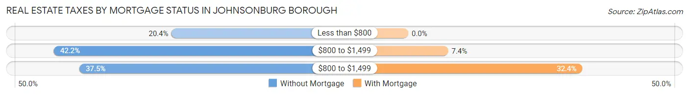 Real Estate Taxes by Mortgage Status in Johnsonburg borough