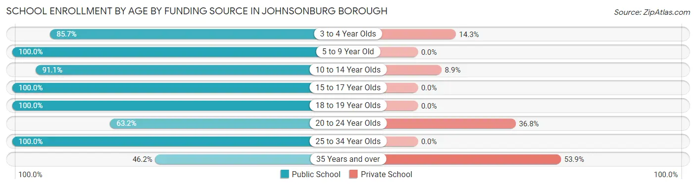 School Enrollment by Age by Funding Source in Johnsonburg borough