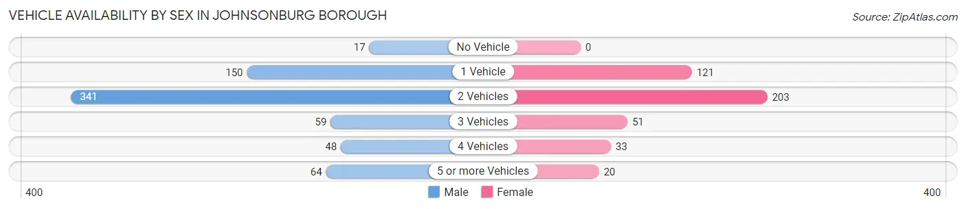 Vehicle Availability by Sex in Johnsonburg borough
