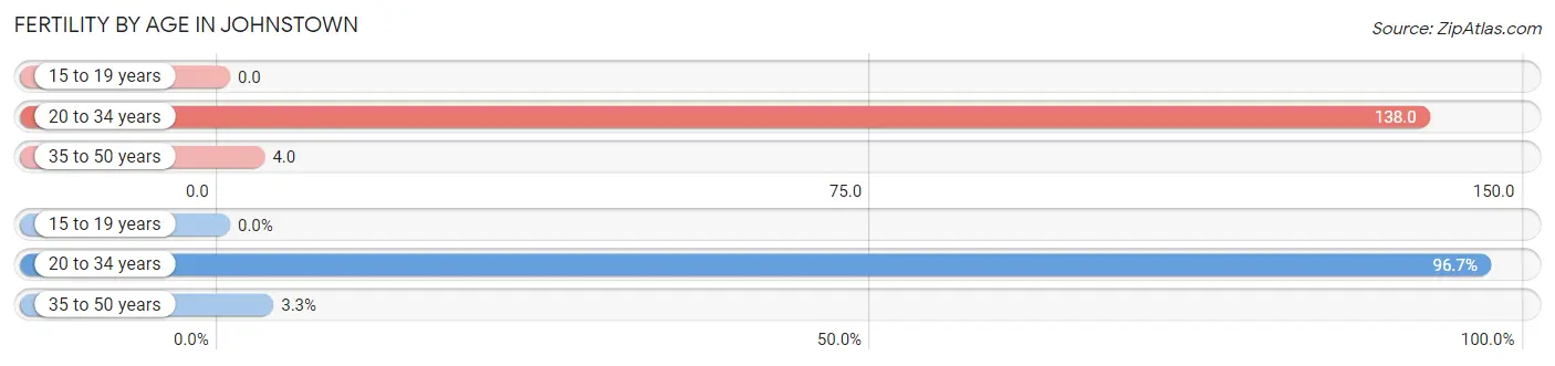 Female Fertility by Age in Johnstown