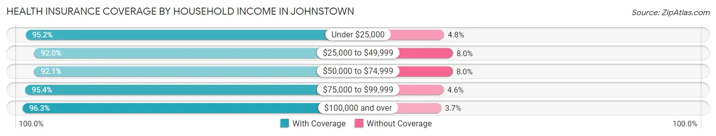 Health Insurance Coverage by Household Income in Johnstown