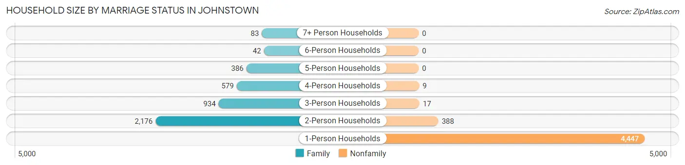 Household Size by Marriage Status in Johnstown