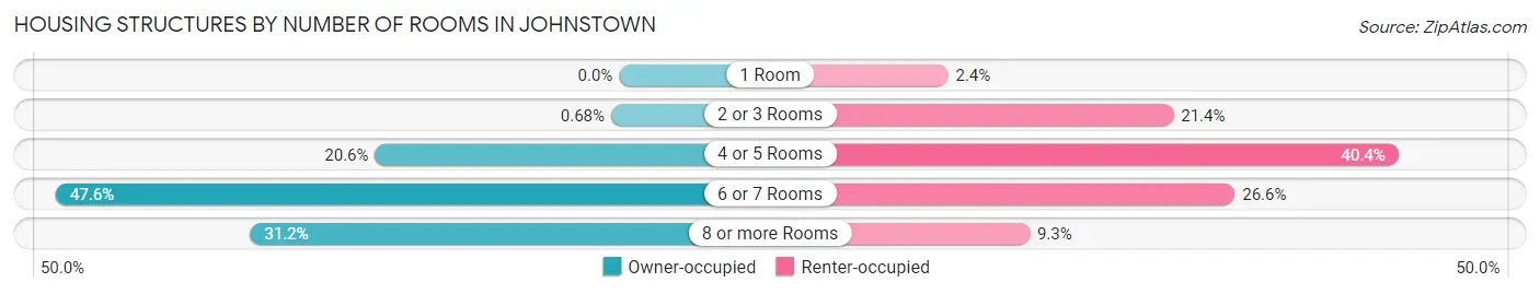 Housing Structures by Number of Rooms in Johnstown