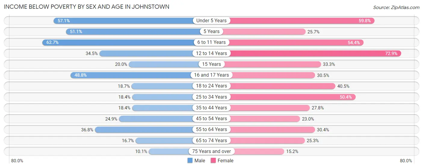 Income Below Poverty by Sex and Age in Johnstown