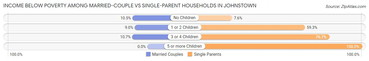 Income Below Poverty Among Married-Couple vs Single-Parent Households in Johnstown