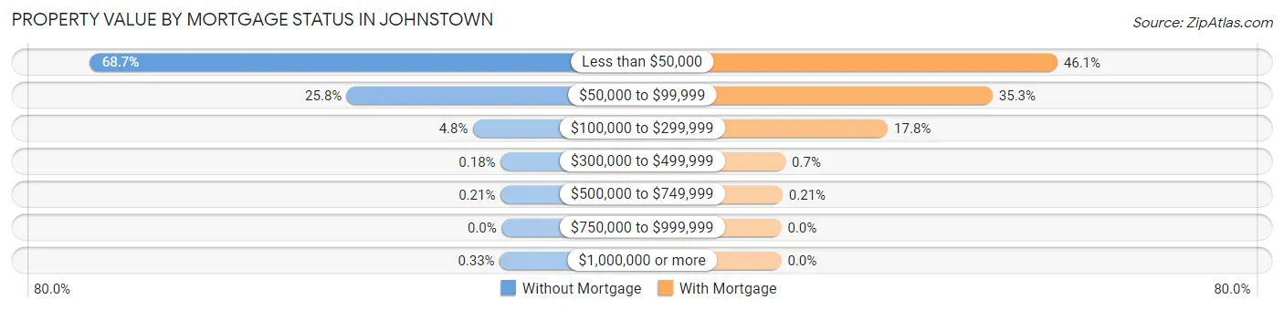 Property Value by Mortgage Status in Johnstown