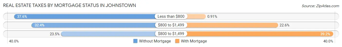 Real Estate Taxes by Mortgage Status in Johnstown