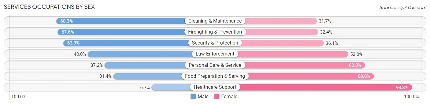 Services Occupations by Sex in Johnstown