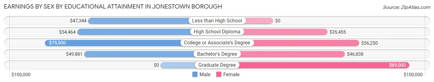 Earnings by Sex by Educational Attainment in Jonestown borough