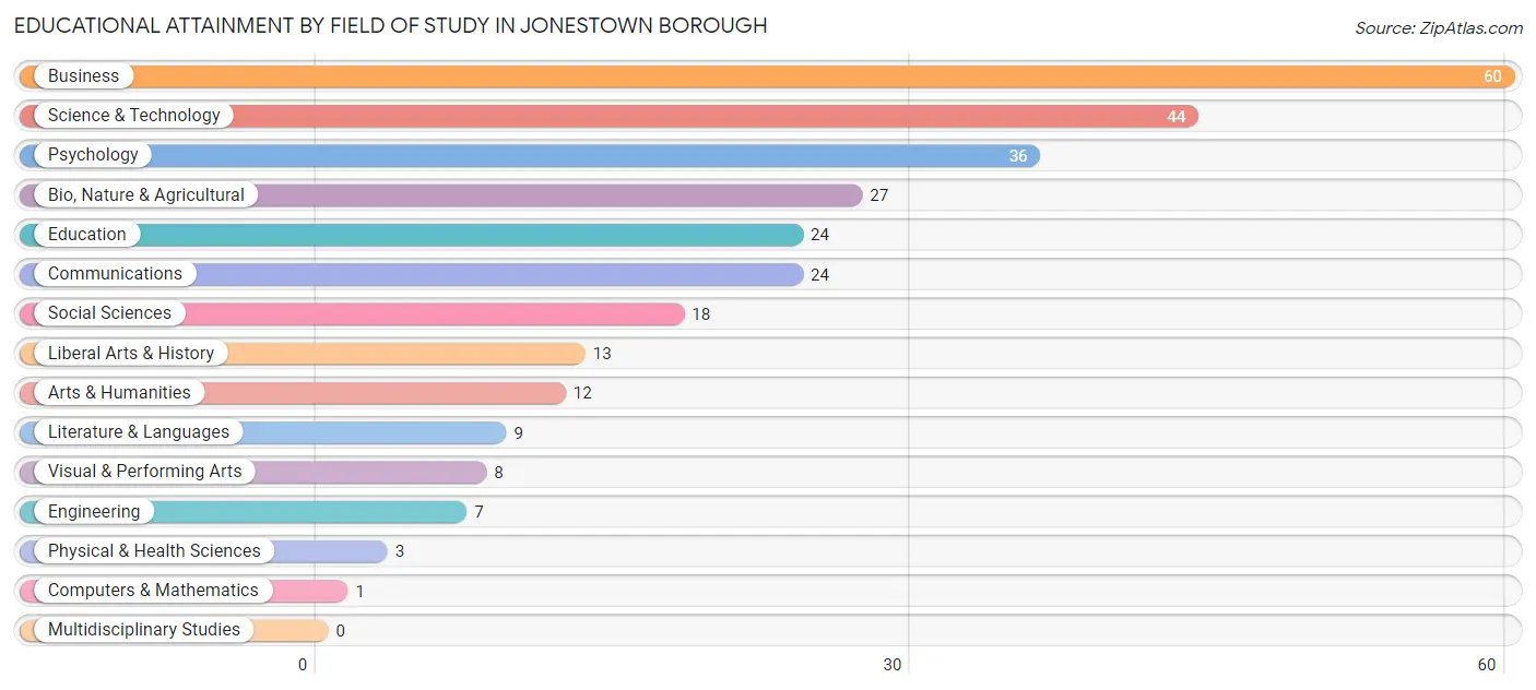 Educational Attainment by Field of Study in Jonestown borough