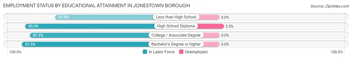 Employment Status by Educational Attainment in Jonestown borough