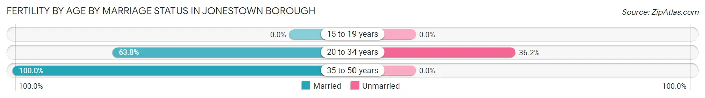 Female Fertility by Age by Marriage Status in Jonestown borough