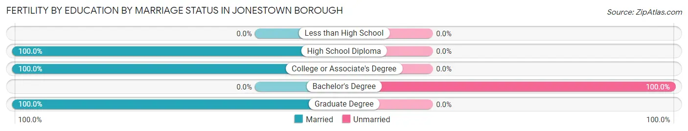 Female Fertility by Education by Marriage Status in Jonestown borough