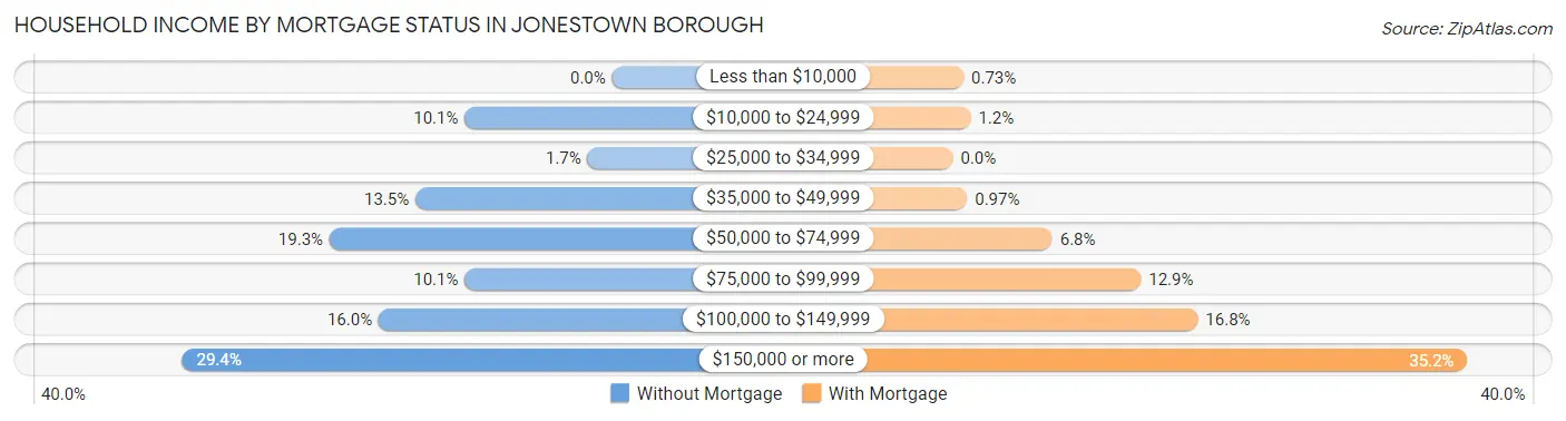 Household Income by Mortgage Status in Jonestown borough