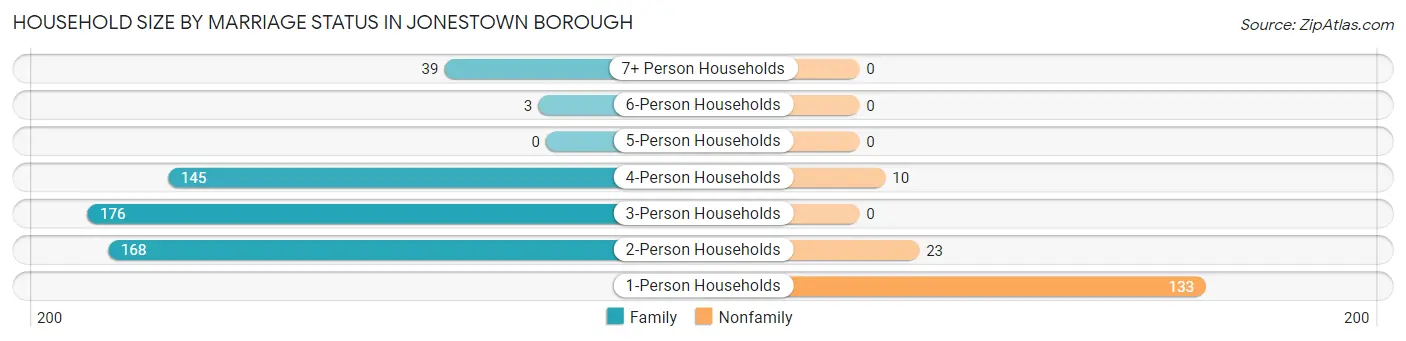 Household Size by Marriage Status in Jonestown borough