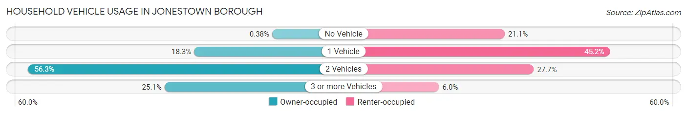 Household Vehicle Usage in Jonestown borough