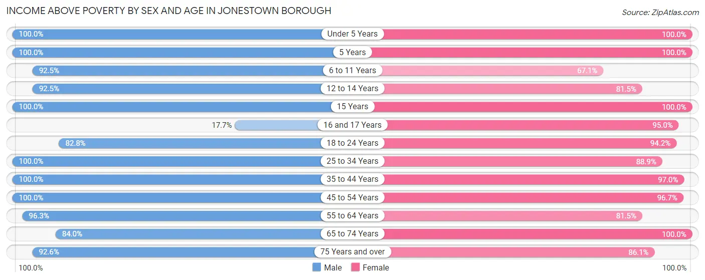 Income Above Poverty by Sex and Age in Jonestown borough