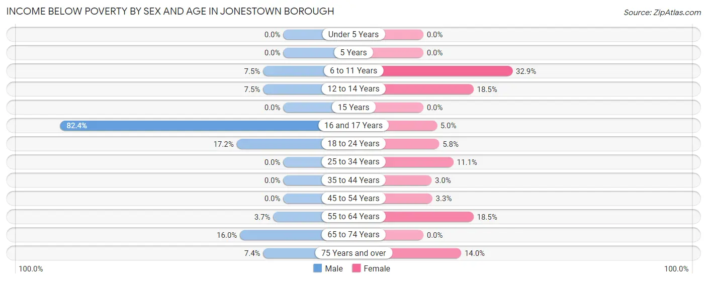Income Below Poverty by Sex and Age in Jonestown borough