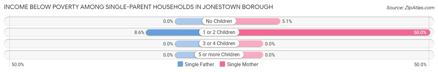 Income Below Poverty Among Single-Parent Households in Jonestown borough