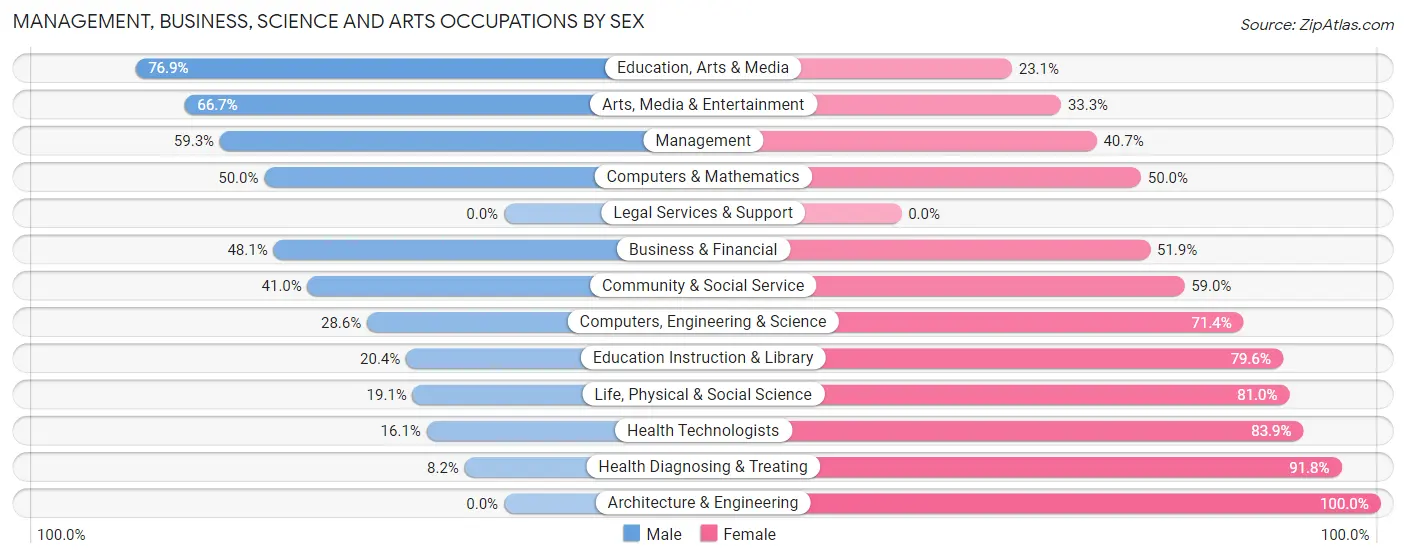 Management, Business, Science and Arts Occupations by Sex in Jonestown borough