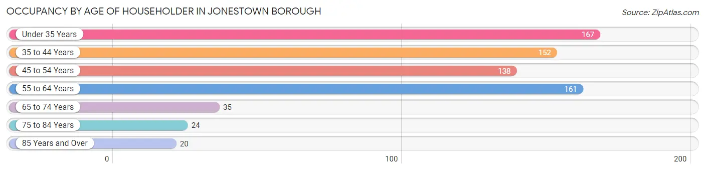 Occupancy by Age of Householder in Jonestown borough