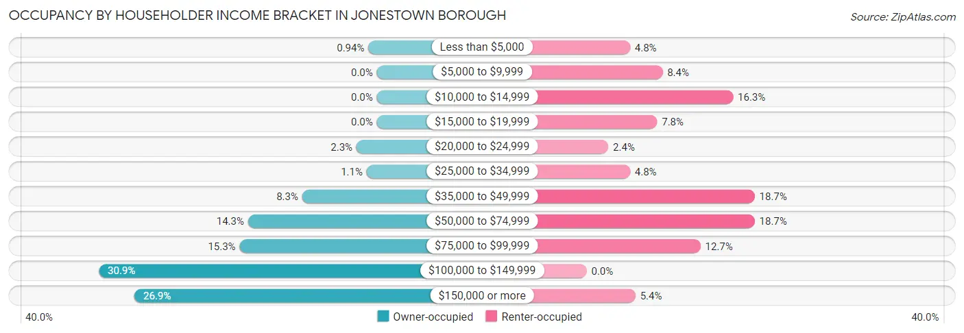 Occupancy by Householder Income Bracket in Jonestown borough