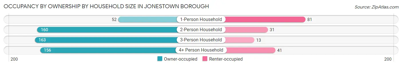 Occupancy by Ownership by Household Size in Jonestown borough