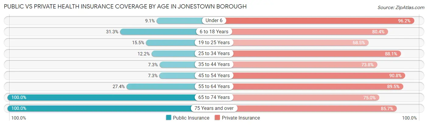 Public vs Private Health Insurance Coverage by Age in Jonestown borough