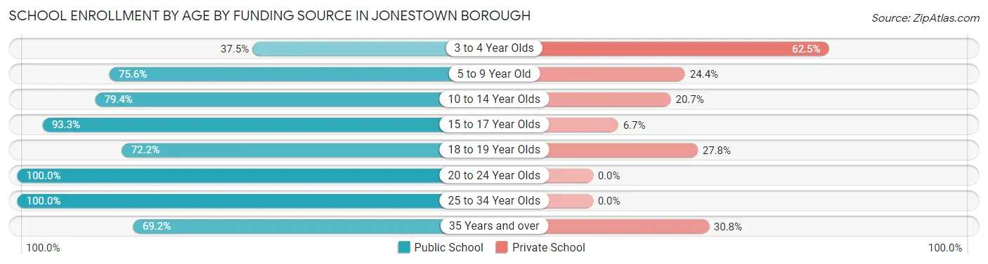 School Enrollment by Age by Funding Source in Jonestown borough