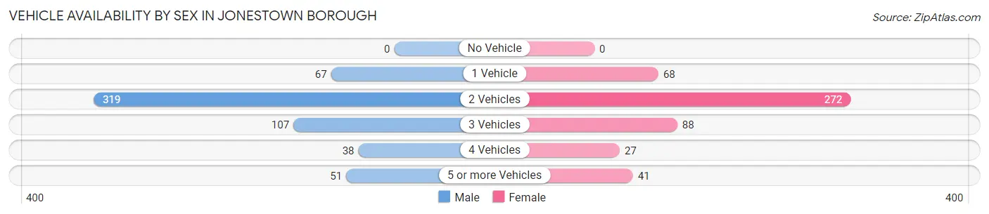 Vehicle Availability by Sex in Jonestown borough