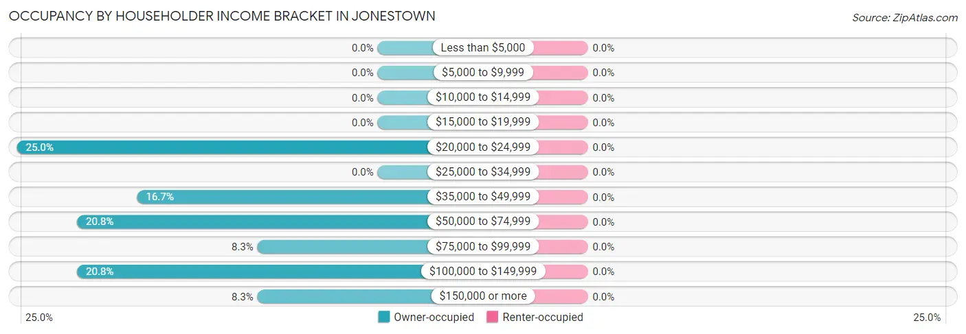 Occupancy by Householder Income Bracket in Jonestown