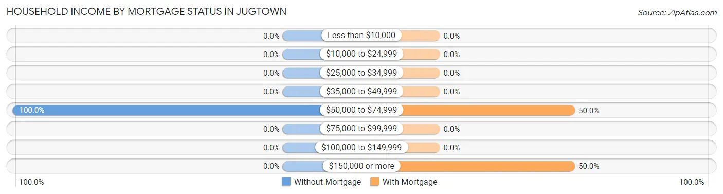 Household Income by Mortgage Status in Jugtown