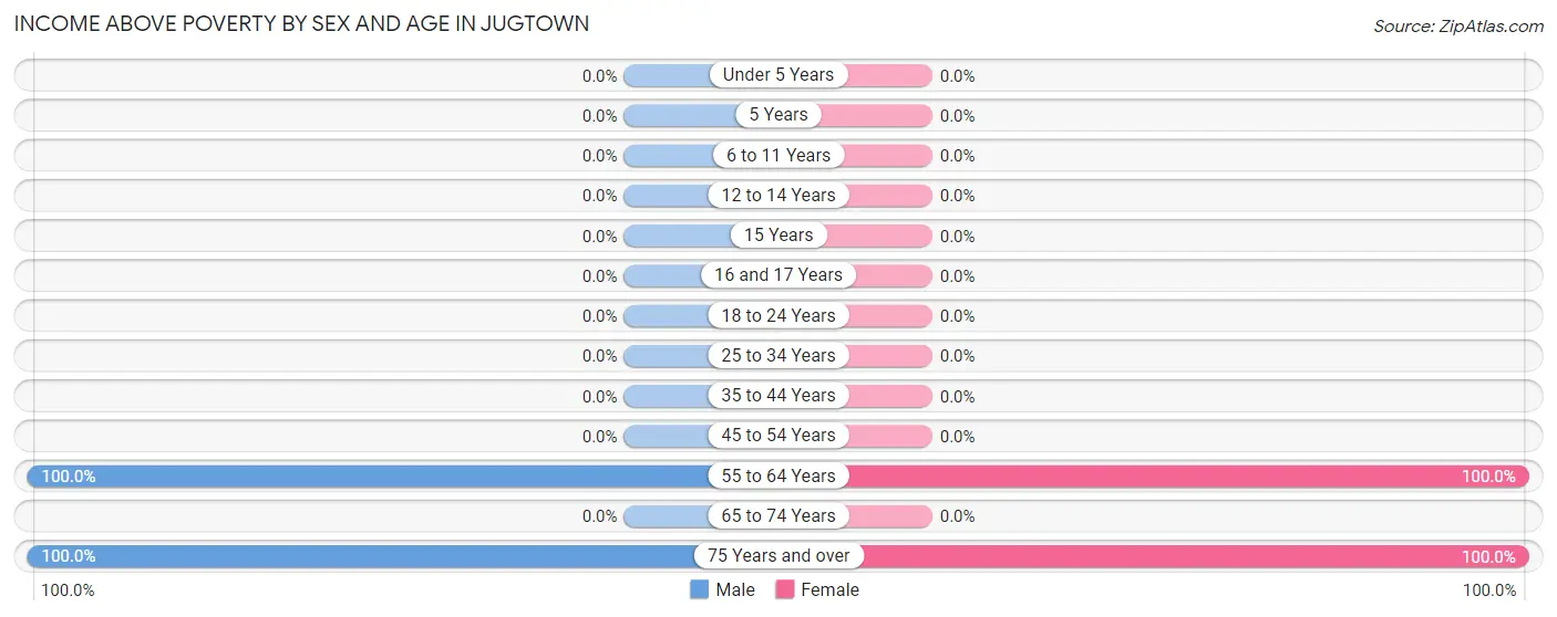 Income Above Poverty by Sex and Age in Jugtown