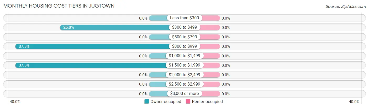 Monthly Housing Cost Tiers in Jugtown