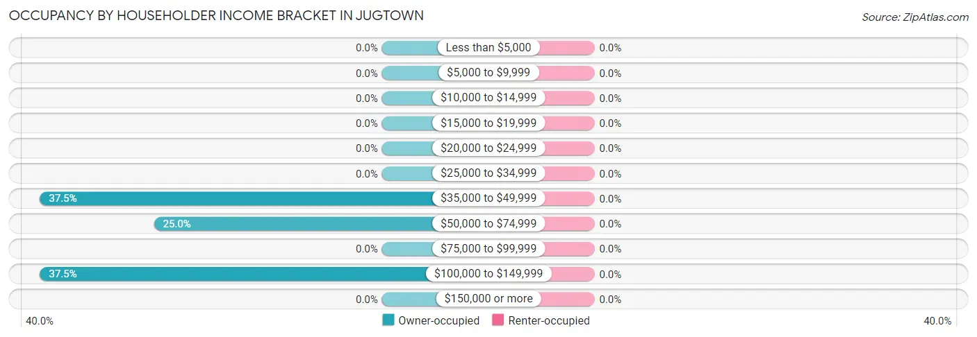 Occupancy by Householder Income Bracket in Jugtown
