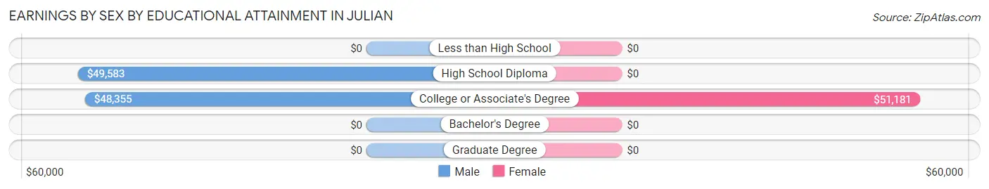 Earnings by Sex by Educational Attainment in Julian